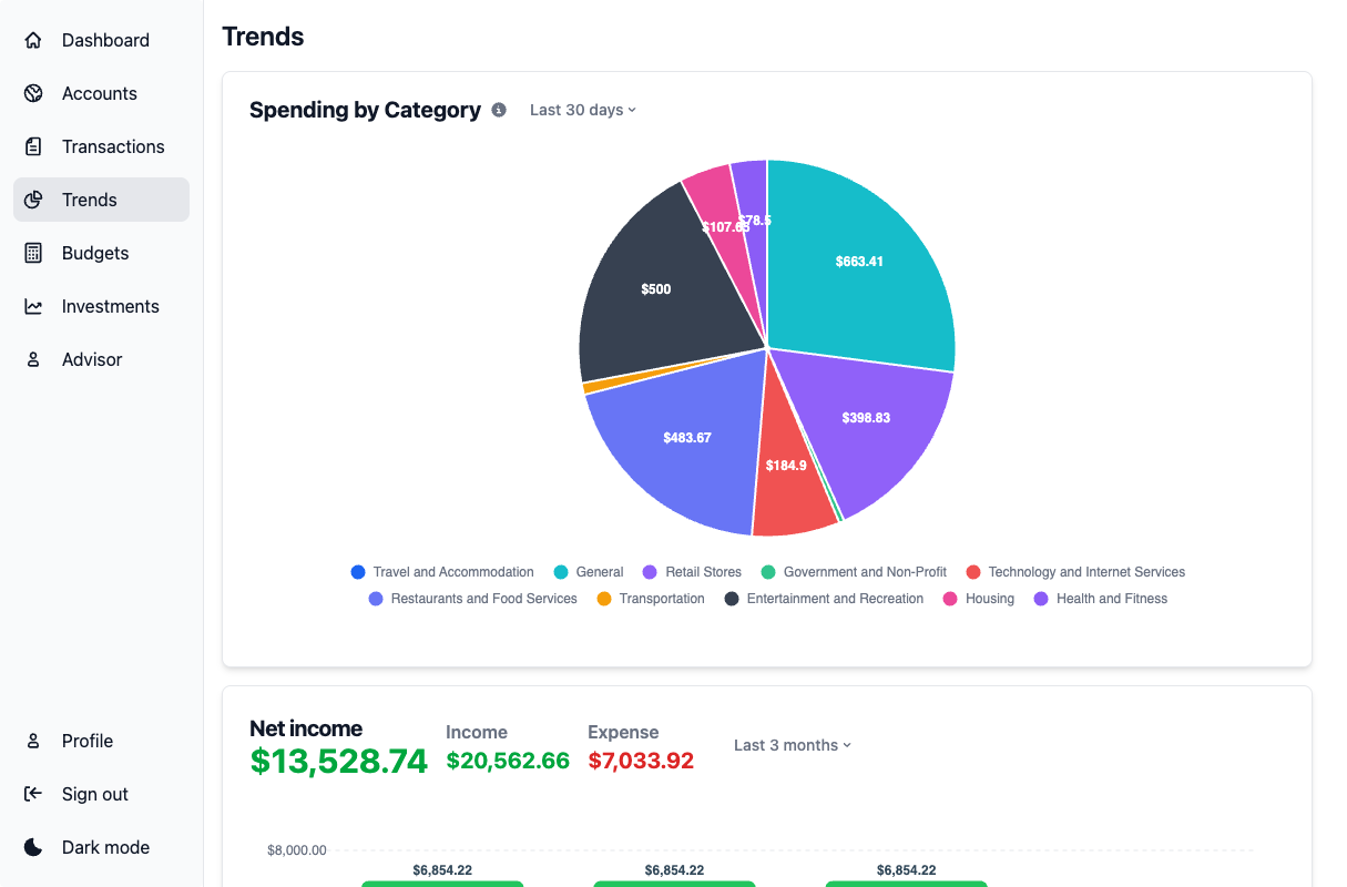 Pie chart and graphs showing spending by category and trends over time